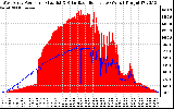 Solar PV/Inverter Performance West Array Power Output & Solar Radiation