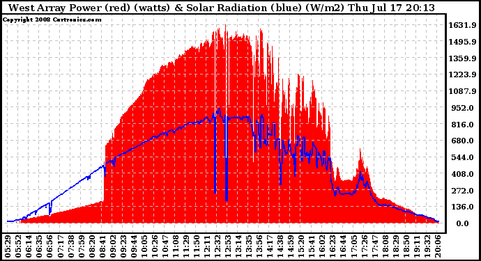 Solar PV/Inverter Performance West Array Power Output & Solar Radiation