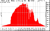 Solar PV/Inverter Performance West Array Actual & Average Power Output