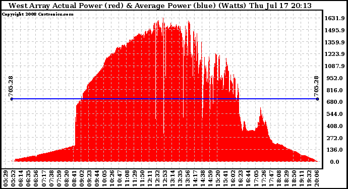 Solar PV/Inverter Performance West Array Actual & Average Power Output