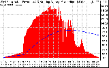 Solar PV/Inverter Performance West Array Actual & Running Average Power Output