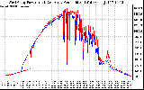 Solar PV/Inverter Performance Photovoltaic Panel Power Output