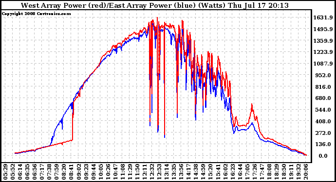 Solar PV/Inverter Performance Photovoltaic Panel Power Output