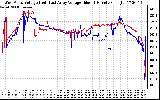 Solar PV/Inverter Performance Photovoltaic Panel Voltage Output