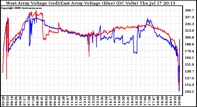 Solar PV/Inverter Performance Photovoltaic Panel Voltage Output