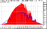 Solar PV/Inverter Performance East Array Power Output & Solar Radiation