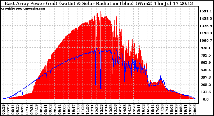 Solar PV/Inverter Performance East Array Power Output & Solar Radiation