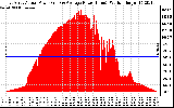 Solar PV/Inverter Performance East Array Actual & Average Power Output