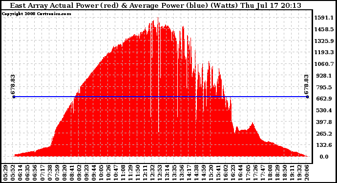 Solar PV/Inverter Performance East Array Actual & Average Power Output