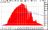 Solar PV/Inverter Performance East Array Actual & Running Average Power Output