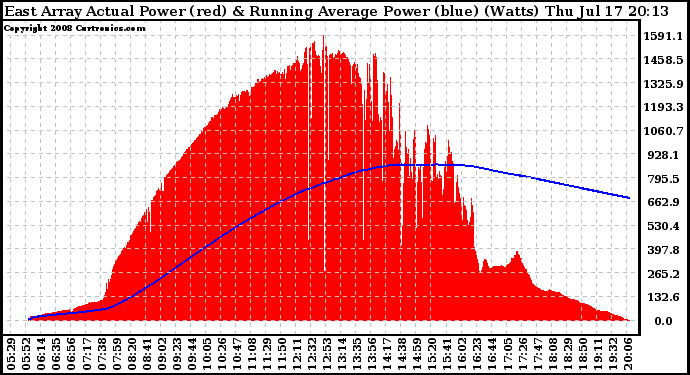 Solar PV/Inverter Performance East Array Actual & Running Average Power Output