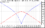 Solar PV/Inverter Performance Sun Altitude Angle & Azimuth Angle