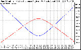 Solar PV/Inverter Performance Sun Altitude Angle & Sun Incidence Angle on PV Panels