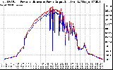 Solar PV/Inverter Performance PV Panel Power Output & Inverter Power Output