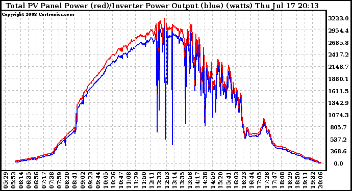 Solar PV/Inverter Performance PV Panel Power Output & Inverter Power Output