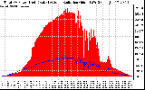 Solar PV/Inverter Performance Total PV Panel Power Output & Solar Radiation