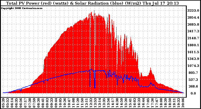 Solar PV/Inverter Performance Total PV Panel Power Output & Solar Radiation