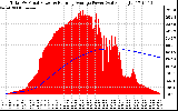 Solar PV/Inverter Performance Total PV Panel & Running Average Power Output