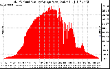 Solar PV/Inverter Performance Total PV Panel Power Output