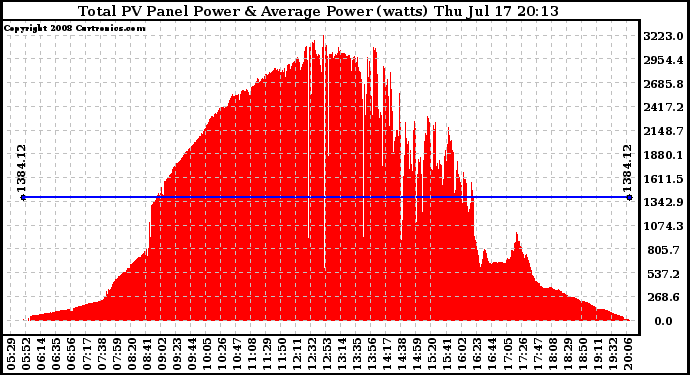 Solar PV/Inverter Performance Total PV Panel Power Output