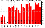 Solar PV/Inverter Performance Weekly Solar Energy Production