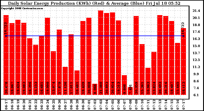 Solar PV/Inverter Performance Daily Solar Energy Production