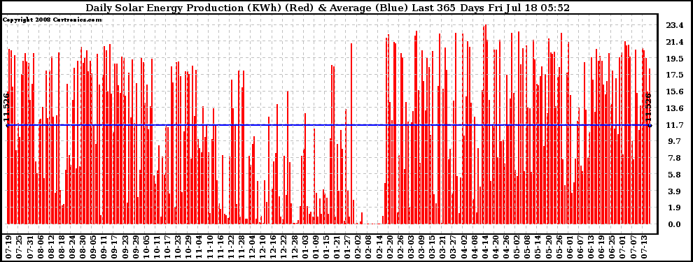 Solar PV/Inverter Performance Daily Solar Energy Production Last 365 Days