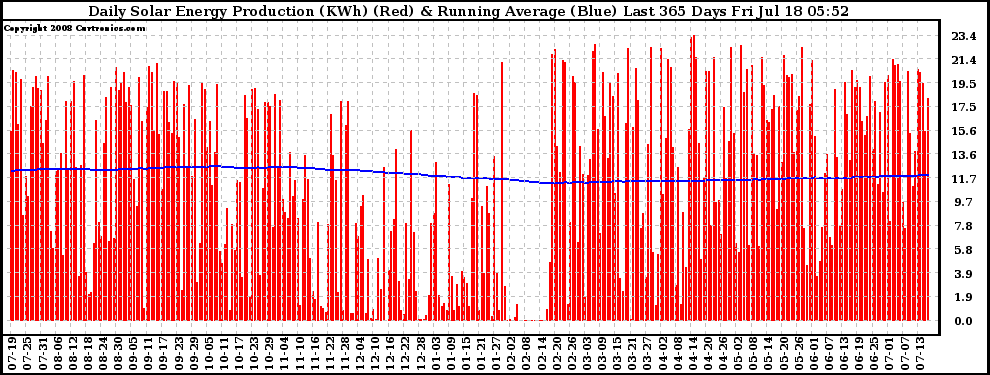 Solar PV/Inverter Performance Daily Solar Energy Production Running Average Last 365 Days