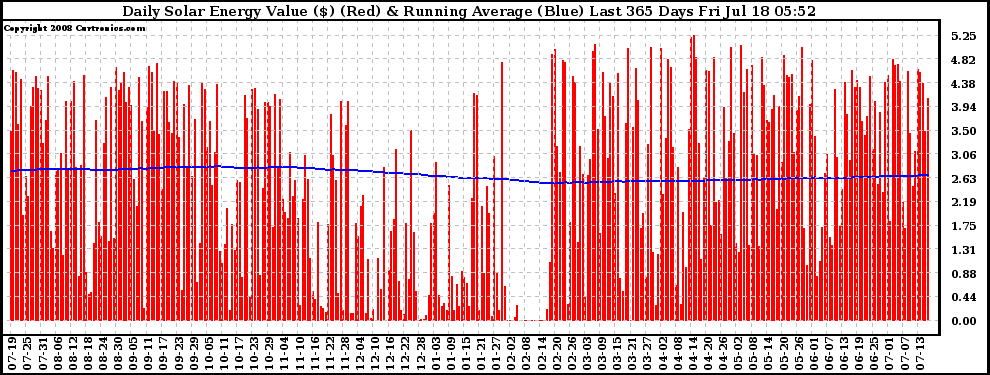 Solar PV/Inverter Performance Daily Solar Energy Production Value Running Average Last 365 Days