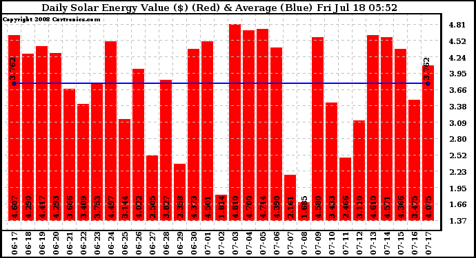 Solar PV/Inverter Performance Daily Solar Energy Production Value