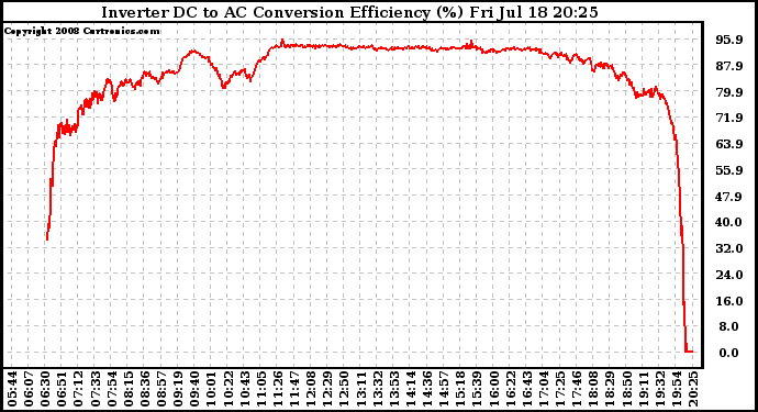 Solar PV/Inverter Performance Inverter DC to AC Conversion Efficiency