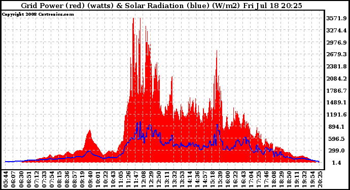 Solar PV/Inverter Performance Grid Power & Solar Radiation