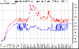 Solar PV/Inverter Performance Inverter Operating Temperature