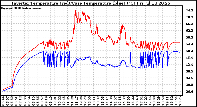 Solar PV/Inverter Performance Inverter Operating Temperature