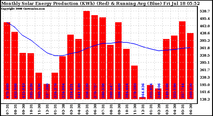 Solar PV/Inverter Performance Monthly Solar Energy Production Running Average