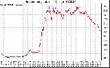 Solar PV/Inverter Performance Outdoor Temperature