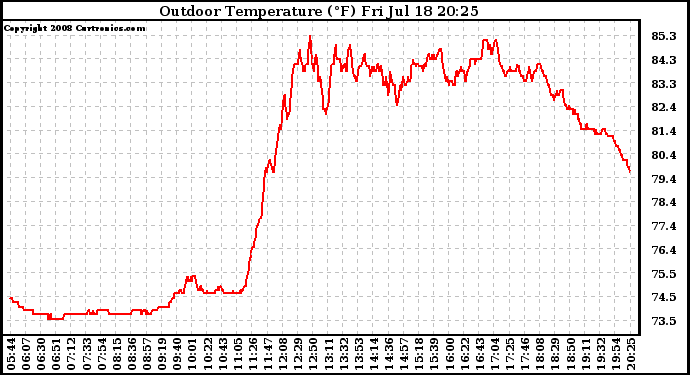 Solar PV/Inverter Performance Outdoor Temperature