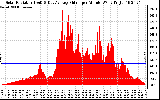 Solar PV/Inverter Performance Solar Radiation & Day Average per Minute