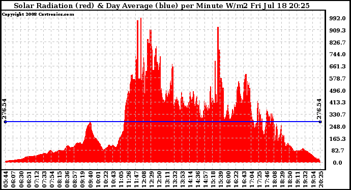 Solar PV/Inverter Performance Solar Radiation & Day Average per Minute