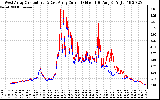 Solar PV/Inverter Performance Photovoltaic Panel Current Output