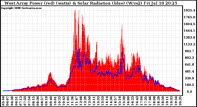 Solar PV/Inverter Performance West Array Power Output & Solar Radiation