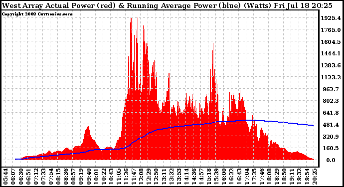 Solar PV/Inverter Performance West Array Actual & Running Average Power Output