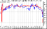 Solar PV/Inverter Performance Photovoltaic Panel Voltage Output