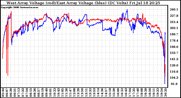 Solar PV/Inverter Performance Photovoltaic Panel Voltage Output