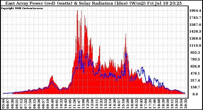 Solar PV/Inverter Performance East Array Power Output & Solar Radiation