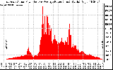 Solar PV/Inverter Performance East Array Actual & Average Power Output