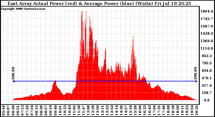 Solar PV/Inverter Performance East Array Actual & Average Power Output