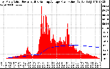 Solar PV/Inverter Performance East Array Actual & Running Average Power Output