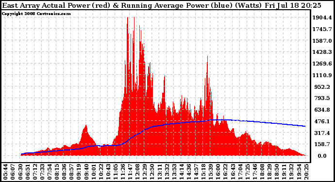 Solar PV/Inverter Performance East Array Actual & Running Average Power Output