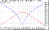 Solar PV/Inverter Performance Sun Altitude Angle & Azimuth Angle